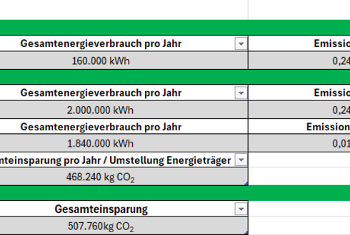 Tabelle zur Berechnung der CO₂-Einsparungen durch Umstellung von Erdgas auf Ökostrom für Wicklungsöfen.