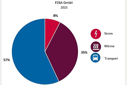 Abbildung 1: Aufteilung Gesamtenergieverbrauch in die Bereiche Strom, Wärme und Transport 2023