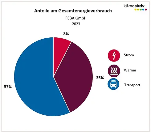 Abbildung 1: Aufteilung Gesamtenergieverbrauch in die Bereiche Strom, Wärme und Transport 2023
