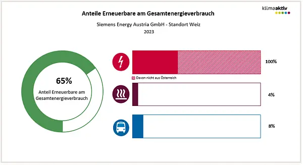 Abbildung 2: Anteil Erneuerbare am Gesamtenergieverbrauch und in den Bereichen Strom, Wärme und Transport 2023