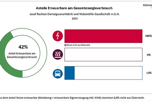 Abbildung 2: Anteil Erneuerbare am Gesamtenergieverbrauch und in den Bereichen Strom, Wärme und Transport 2023