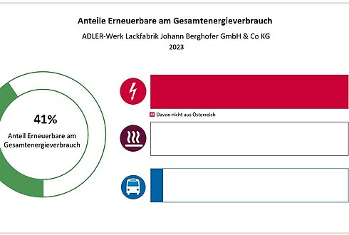 Abbildung 2: Anteil Erneuerbare am Gesamtenergieverbrauch und in den Bereichen Strom, Wärme und Transport 2023
