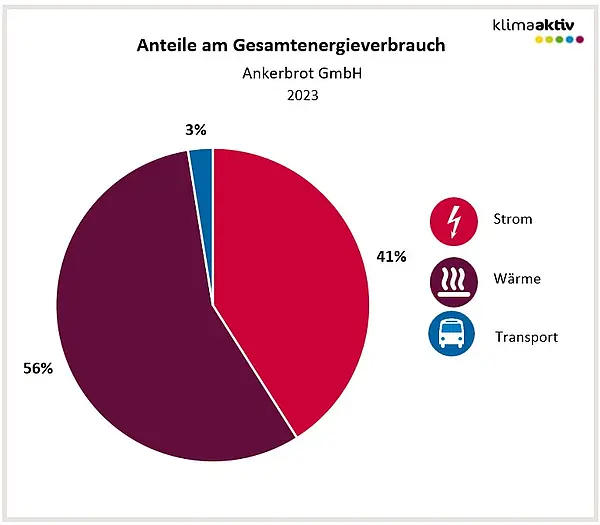 Diagramm von Ankerbrot zur Aufteilung des Energieverbrauchs 2023 in Strom, Wärme und Transport.