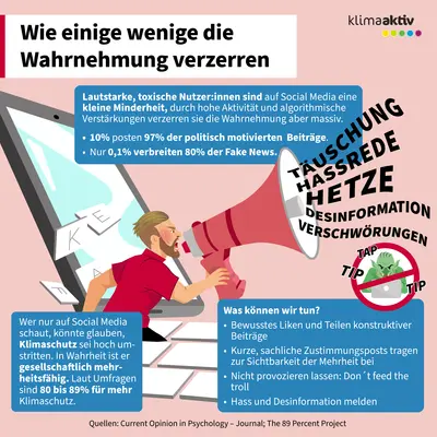 Die Infografik mit dem Titel „Wie einige wenige die Wahrnehmung verzerren“ erklärt, wie eine kleine Minderheit in sozialen Medien durch hohe Aktivität und algorithmische Verstärkung die öffentliche Wahrnehmung beeinflusst. Sie zeigt, dass zehn Prozent der Nutzerinnen und Nutzer 97 Prozent der politischen Beiträge posten und nur 0,1 Prozent für 80 Prozent der Fake News verantwortlich sind. Die Grafik veranschaulicht dies mit einer großen roten Megafon-Illustration, aus der Begriffe wie „Täuschung“, „Hassrede“, „Hetze“, „Desinformation“ und „Verschwörungen“ hervorgehen. Links ist ein Smartphone mit Social-Media-Symbolen zu sehen. Unten werden Tipps gegeben: bewusst konstruktive Beiträge liken und teilen, kurze sachliche Kommentare schreiben, nicht auf Hass eingehen und Desinformationen melden. Die Farbgestaltung ist auffällig mit roten und blauen Infokästen, um die Problematik und Handlungsempfehlungen hervorzuheben.