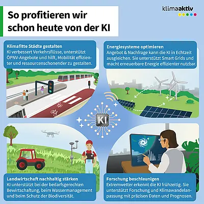 Infografik mit dem Titel „So profitieren wir schon heute von der KI“ zeigt vier Anwendungsbereiche von Künstlicher Intelligenz für Klimaschutz und Nachhaltigkeit. Dargestellt sind eine Stadt mit öffentlichem Verkehr, Windräder und Solaranlagen, eine landwirtschaftliche Fläche mit Sensoren und Drohne sowie Forschung mit datenbasierten Wetteranalysen. Die begleitenden Texte erklären, dass KI Verkehrsflüsse verbessert, Energiesysteme in Echtzeit optimiert, eine ressourcenschonende Landwirtschaft unterstützt und die Erkennung von Extremwetter sowie die Klimaforschung beschleunigt. Die zentrale Aussage ist, dass KI bereits heute dabei hilft, Ressourcen effizienter zu nutzen und Klimaschutzmaßnahmen wirksamer umzusetzen.