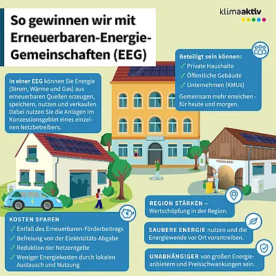 Die Infografik mit dem Titel „So gewinnen wir mit Erneuerbaren-Energie-Gemeinschaften (EEG)“ zeigt ein Wohnhaus, eine Schule und einen Handwerksbetrieb mit Solaranlagen, die gemeinsam erneuerbare Energie erzeugen und nutzen. Begleitende Texte erklären, dass private Haushalte, öffentliche Gebäude und Unternehmen Energie aus erneuerbaren Quellen gemeinsam produzieren, speichern, teilen und verkaufen können. Hervorgehoben werden Vorteile wie geringere Energiekosten, regionale Wertschöpfung, saubere Energieversorgung sowie mehr Unabhängigkeit von großen Energieanbietern und Preisschwankungen. Die zentrale Aussage ist, dass Erneuerbare-Energie-Gemeinschaften die Energiewende vor Ort stärken und wirtschaftliche sowie ökologische Vorteile für die Region schaffen.