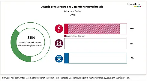 Diagramm von Ankerbrot: 36 % des Energieverbrauchs aus erneuerbaren Quellen, 88 % davon nicht aus Österreich.