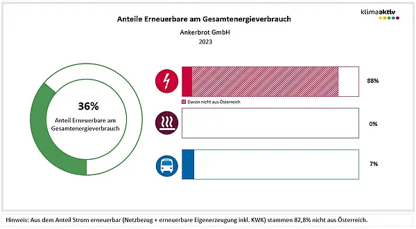 Diagramm von Ankerbrot: 36 % des Energieverbrauchs aus erneuerbaren Quellen, 88 % davon nicht aus Österreich.