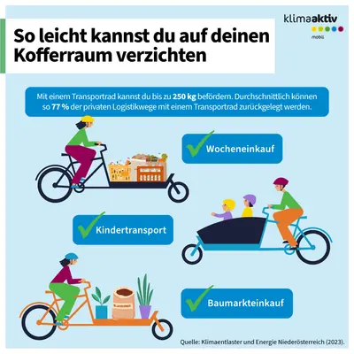 Die Infografik mit dem Titel „So leicht kannst du auf deinen Kofferraum verzichten“ zeigt, wie Transportfahrräder viele Transportaufgaben übernehmen können. Sie erklärt, dass mit einem Transportrad bis zu 250 Kilogramm befördert werden können und durchschnittlich 77 Prozent der privaten Logistikwege damit zurückgelegt werden können. Die Grafik veranschaulicht dies mit drei Szenen: Oben fährt eine Person ein Lastenrad mit einem Korb voller Lebensmittel für den Wocheneinkauf, daneben ein weiteres Lastenrad mit zwei Kindern für den Kindertransport, unten ein Rad mit Pflanzen und einem Sack Blumenerde für den Baumarkteinkauf. Blaue Textfelder mit grünen Häkchen kennzeichnen die jeweiligen Einsatzzwecke. Die Farbgestaltung ist freundlich und betont Nachhaltigkeit und Alltagstauglichkeit.