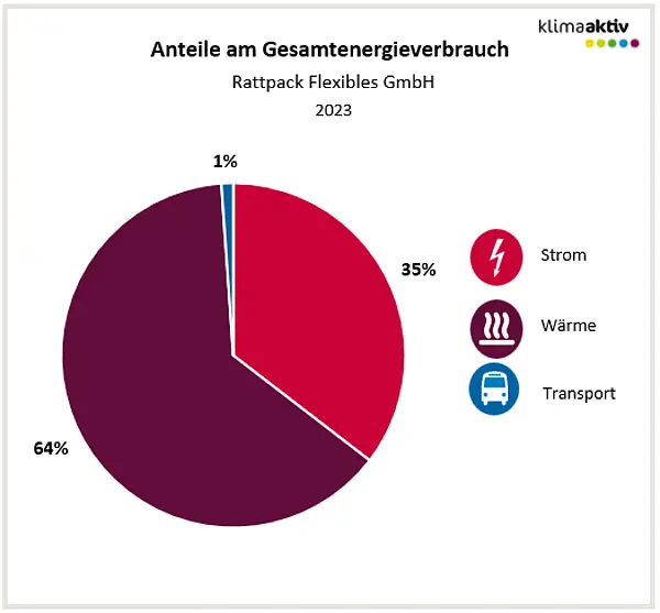 Abbildung 1: Aufteilung Gesamtenergieverbrauch in die Bereiche Strom, Wärme und Transport 2023