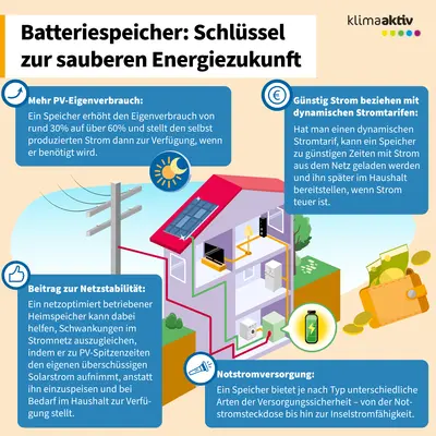 Infografik zeigt Vorteile von Batteriespeichern: mehr Eigenverbrauch, flexible Tarife, Netzstabilität und Notstrom.