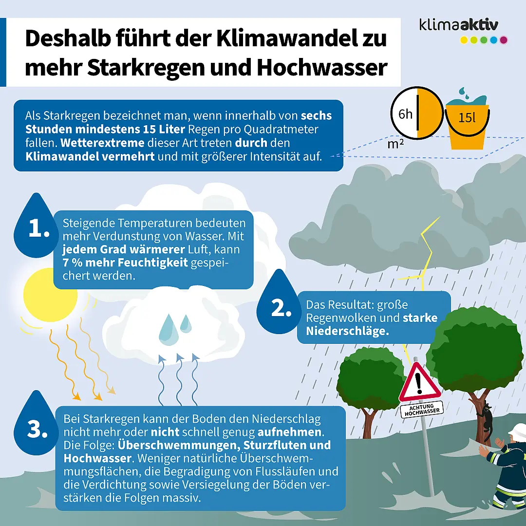 Die Infografik mit dem Titel „Deshalb führt der Klimawandel zu mehr Starkregen und Hochwasser“ erklärt die Zusammenhänge zwischen steigenden Temperaturen, Starkregen und Hochwasser. Sie definiert Starkregen als Wetterereignis, bei dem innerhalb von sechs Stunden mindestens 15 Liter Regen pro Quadratmeter fallen. Solche Extremwetterereignisse treten durch den Klimawandel häufiger und intensiver auf. Die Grafik zeigt drei Hauptpunkte: Erstens, steigende Temperaturen führen zu mehr Verdunstung. Mit jedem Grad wärmerer Luft kann etwa sieben Prozent mehr Feuchtigkeit gespeichert werden. Zweitens, diese zusätzliche Feuchtigkeit führt zu großen Regenwolken und starken Niederschlägen. Drittens, bei Starkregen kann der Boden das Wasser nicht schnell genug aufnehmen. Die Folge sind Überschwemmungen, Sturzfluten und Hochwasser. Die Grafik weist darauf hin, dass natürliche Überschwemmungsflächen wie Flussauen und eine gute Bodenstruktur die Folgen abmildern können. Illustrationen zeigen Wolken, Regen, Blitze, einen Baum und ein Warnschild „Achtung Hochwasser“.