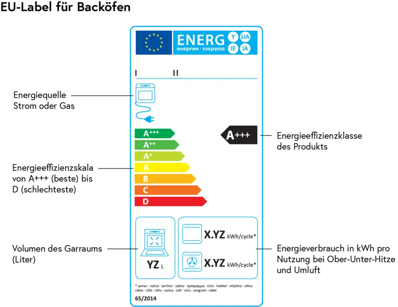 Energieeffizienzlabel Backöfen