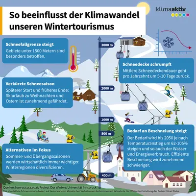 Die Infografik zeigt, wie der Klimawandel den Wintertourismus beeinflusst: Die Schneefallgrenze steigt, die Schneedecke schrumpft und die Saison verkürzt sich. Der Bedarf an künstlicher Beschneiung nimmt stark zu, während Sommer- und Übergangssaisonen als Alternativen wichtiger werden. Eine Höhen-Skala verdeutlicht die Auswirkungen in verschiedenen Höhenlagen von 400 bis 3000 Metern.