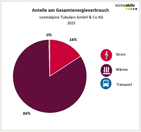 Abbildung 1: Aufteilung Gesamtenergieverbrauch in die Bereiche Strom, Wärme und Transport 2023