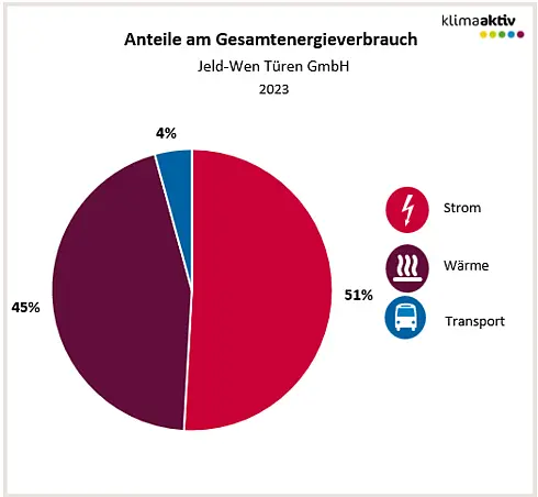 Abbildung 1: Aufteilung Gesamtenergieverbrauch in die Bereiche Strom, Wärme und Transport 2023