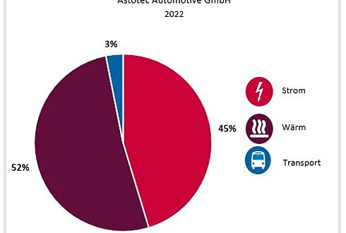Abbildung 1: Aufteilung Gesamtenergieverbrauch in die Bereiche Strom, Wärme und Transport 2023