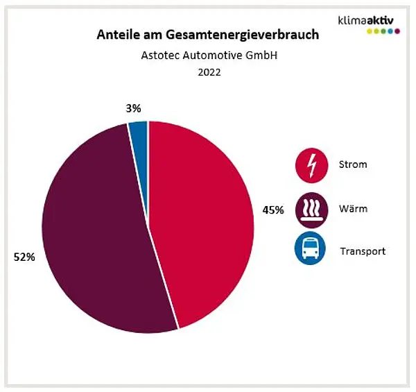 Abbildung 1: Aufteilung Gesamtenergieverbrauch in die Bereiche Strom, Wärme und Transport 2023