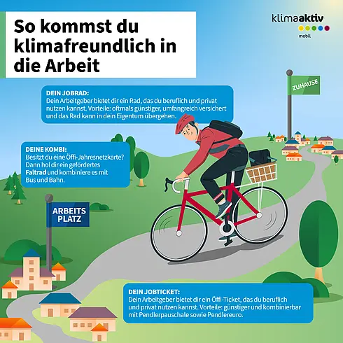 Die Infografik trägt den Titel „So kommst du klimafreundlich in die Arbeit“ und zeigt eine Person auf einem roten Fahrrad mit Helm und Rucksack, die auf einem Weg von einem Ort mit der Beschriftung „Zuhause“ zu einem Ort mit der Beschriftung „Arbeitsplatz“ fährt. Drei blaue Textfelder geben Tipps für klimafreundliche Mobilität: Erstens „Dein Jobrad“ – der Arbeitgeber bietet ein Fahrrad, das beruflich und privat genutzt werden kann, mit Vorteilen wie günstigerem Preis, Versicherung und späterem Eigentum. Zweitens „Deine Kombi“ – wer eine Jahresnetzkarte für öffentliche Verkehrsmittel besitzt, kann ein gefördertes Faltrad nutzen und es mit Bus und Bahn kombinieren. Drittens „Dein Jobticket“ – der Arbeitgeber bietet ein Öffi-Ticket, das beruflich und privat genutzt werden kann, mit Vorteilen wie günstigerem Preis und Pendlerpauschale.