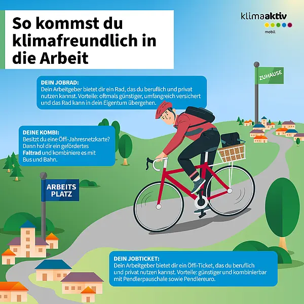 Die Infografik trägt den Titel „So kommst du klimafreundlich in die Arbeit“ und zeigt eine Person auf einem roten Fahrrad mit Helm und Rucksack, die auf einem Weg von einem Ort mit der Beschriftung „Zuhause“ zu einem Ort mit der Beschriftung „Arbeitsplatz“ fährt. Drei blaue Textfelder geben Tipps für klimafreundliche Mobilität: Erstens „Dein Jobrad“ – der Arbeitgeber bietet ein Fahrrad, das beruflich und privat genutzt werden kann, mit Vorteilen wie günstigerem Preis, Versicherung und späterem Eigentum. Zweitens „Deine Kombi“ – wer eine Jahresnetzkarte für öffentliche Verkehrsmittel besitzt, kann ein gefördertes Faltrad nutzen und es mit Bus und Bahn kombinieren. Drittens „Dein Jobticket“ – der Arbeitgeber bietet ein Öffi-Ticket, das beruflich und privat genutzt werden kann, mit Vorteilen wie günstigerem Preis und Pendlerpauschale.