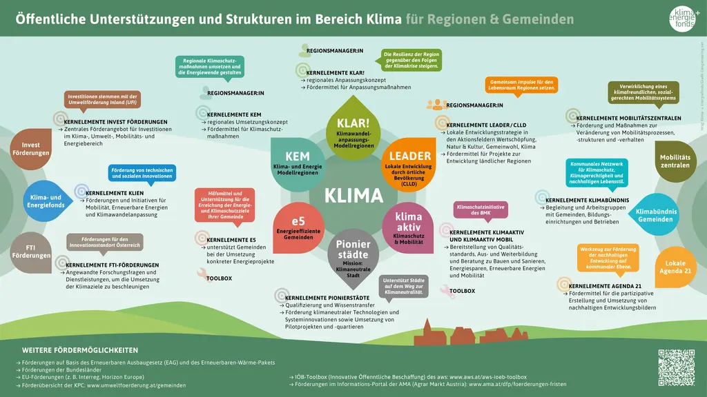 Infografik Unterstützung Gemeinden