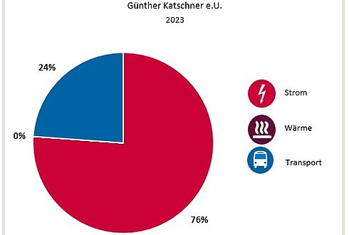 Abbildung 1: Aufteilung Gesamtenergieverbrauch in die Bereiche Strom, Wärme und Transport 2023