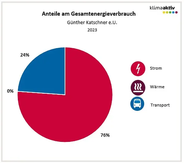 Abbildung 1: Aufteilung Gesamtenergieverbrauch in die Bereiche Strom, Wärme und Transport 2023