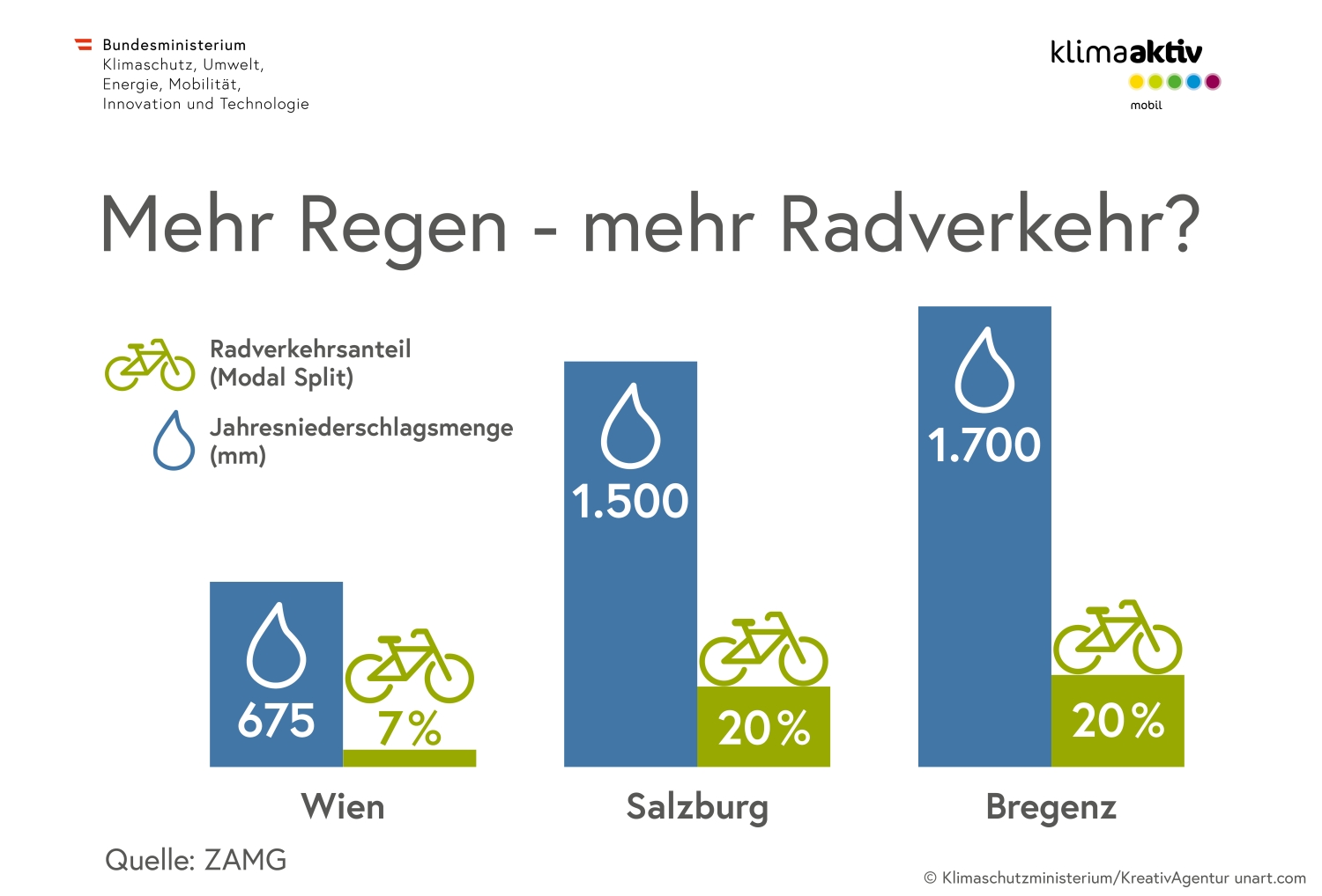 Infografik zu Radfahren bei Regen: 94 % der Stunden in Wien 2022 waren niederschlagsfrei. Städte mit hohem Radverkehrsanteil, wie Salzburg und Bregenz, haben trotz höherem Niederschlag einen hohen Radverkehrsanteil.