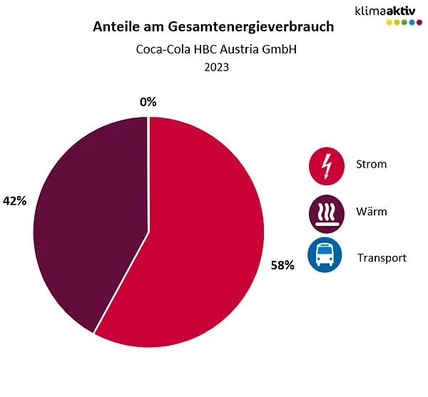 Abbildung 1: Aufteilung Gesamtenergieverbrauch in die Bereiche Strom, Wärme und Transport 2023