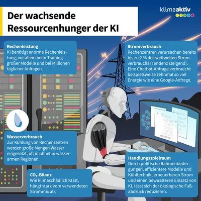 Die Infografik zeigt eine KI‑ähnliche Figur vor mehreren Monitoren, umgeben von einer großen Serverfarm mit aufgereihten Datenracks, während im Hintergrund Hochspannungsleitungen die Verbindung zu enormem Energiebedarf verdeutlichen. Sie macht sichtbar, dass KI aufgrund hoher Rechenleistung großen Strom- und Wasserverbrauch verursacht und je nach Strommix eine erhebliche CO₂‑Bilanz aufweist. Zudem wird erläutert, dass politische Maßnahmen, effizientere Modelle und nachhaltige Energiequellen notwendig sind, um den ökologischen Fußabdruck von KI‑Systemen zu reduzieren.