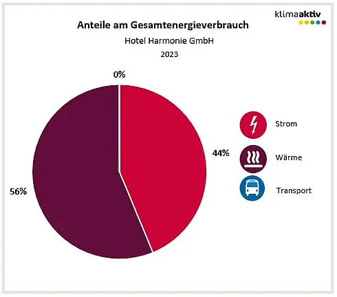 Abbildung 1: Aufteilung Gesamtenergieverbrauch in die Bereiche Strom, Wärme und Transport 2023