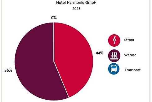 Abbildung 1: Aufteilung Gesamtenergieverbrauch in die Bereiche Strom, Wärme und Transport 2023