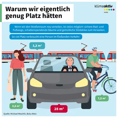 Die Infografik mit dem Titel „Warum wir eigentlich genug Platz hätten“ zeigt, wie unterschiedlich viel Platz verschiedene Verkehrsmittel für eine Person im fließenden Verkehr beanspruchen. Sie erklärt, dass eine Umverteilung des Straßenraums sichere Rad- und Fußwege, schattenspendende Bäume und Sitzgelegenheiten ermöglichen könnte. Die Grafik veranschaulicht dies mit drei Personen: links eine Person zu Fuß, rechts eine Person auf einem Fahrrad und in der Mitte ein Auto. Die Platzangaben sind hervorgehoben: eine Person zu Fuß benötigt 0,8 Quadratmeter, eine Person in der Straßenbahn 1,2 Quadratmeter, eine Person auf dem Fahrrad 7,5 Quadratmeter und eine Person im Auto 28 Quadratmeter. Im Hintergrund ist eine Straßenbahn zu sehen, die den öffentlichen Verkehr symbolisiert. Die Farbgestaltung ist freundlich und kontrastreich, mit blauen und grünen Textfeldern für die Flächenangaben.