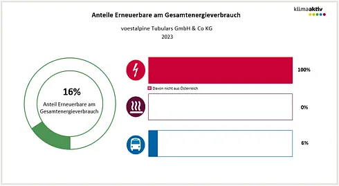 Abbildung 2: Anteil Erneuerbare am Gesamtenergieverbrauch und in den Bereichen Strom, Wärme und Transport 2023