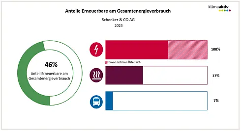 Abbildung 2: Anteil Erneuerbare am Gesamtenergieverbrauch und in den Bereichen Strom, Wärme und Transport 2023