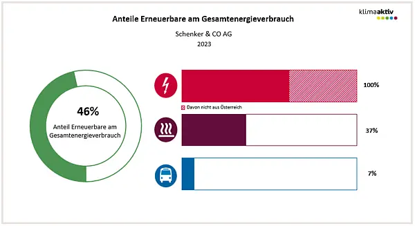 Abbildung 2: Anteil Erneuerbare am Gesamtenergieverbrauch und in den Bereichen Strom, Wärme und Transport 2023
