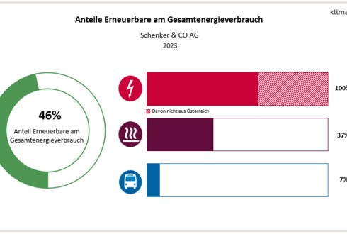 Abbildung 2: Anteil Erneuerbare am Gesamtenergieverbrauch und in den Bereichen Strom, Wärme und Transport 2023