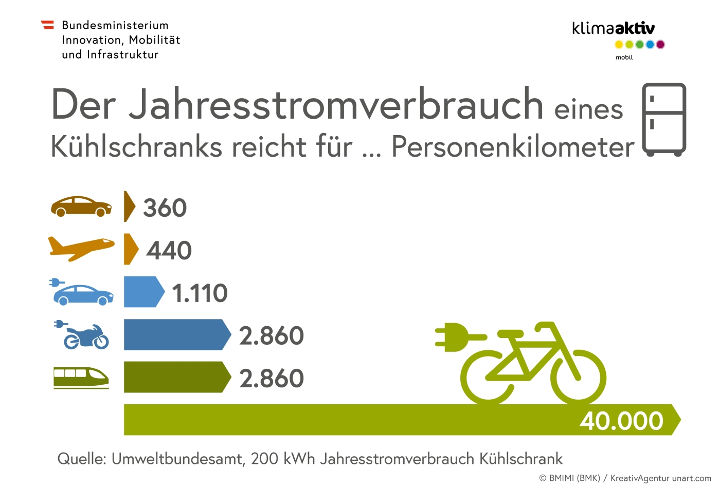 Grafik Jahresstromverbrauch eines E-Bikes