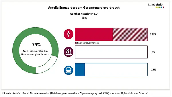 Abbildung 2: Anteil Erneuerbare am Gesamtenergieverbrauch und in den Bereichen Strom, Wärme und Transport 2023