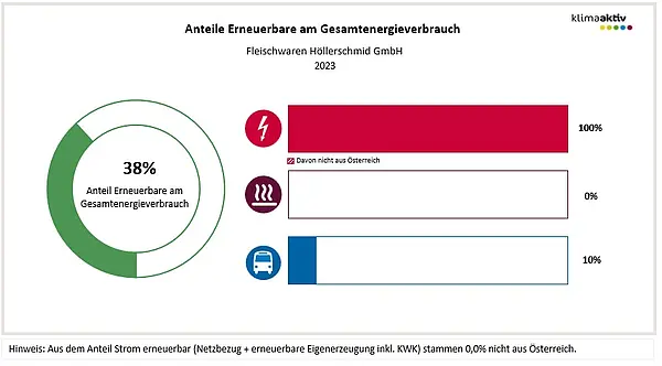 Abbildung 2: Anteil Erneuerbare am Gesamtenergieverbrauch und in den Bereichen Strom, Wärme und Transport 2023