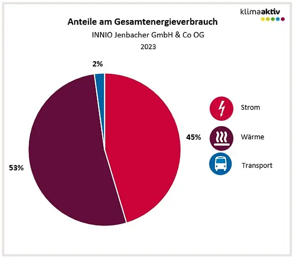 Abbildung 1: Aufteilung Gesamtenergieverbrauch in die Bereiche Strom, Wärme und Transport 2023