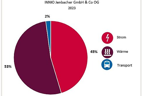 Abbildung 1: Aufteilung Gesamtenergieverbrauch in die Bereiche Strom, Wärme und Transport 2023