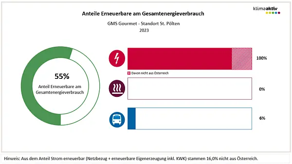 Anteil Erneuerbare am Gesamtenergieverbrauch 2023, GMS Standort St. Pölten