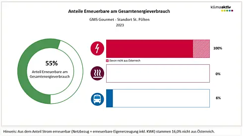 Anteil Erneuerbare am Gesamtenergieverbrauch 2023, GMS Standort St. Pölten