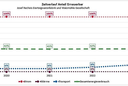 Abbildung 2: Zeitverlauf Erneuerbare 2023