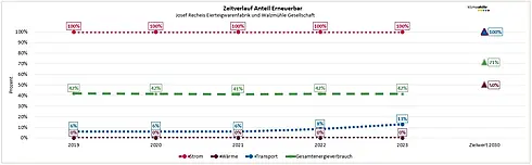 Abbildung 2: Zeitverlauf Erneuerbare 2023