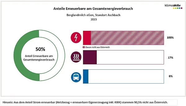 Anteile Erneuerbare am Gesamtenergieverbrauch 2023