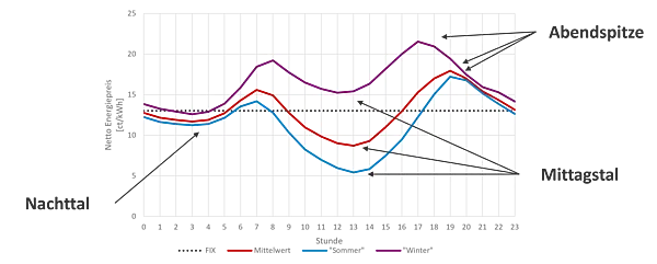 Liniengrafik der Netto‑Energiepreise (ct/kWh) über den Tagesverlauf von 0 bis 23 Uhr. Dargestellt sind vier Kurven: Mittelwert (rot), Sommer (blau), Winter (lila) sowie ein konstanter Fixpreis (schwarze, gepunktete Linie bei etwa 13 ct/kWh). Die Winterpreise verlaufen durchgehend höher als die Sommerpreise und erreichen Spitzen am Morgen (ca. 7–8 Uhr, rund 19 ct/kWh) sowie am Abend (ca. 18–19 Uhr, über 21 ct/kWh). Die Sommerpreise zeigen ein ausgeprägtes Minimum zur Mittagszeit (ca. 12–14 Uhr, etwa 5–6 ct/kWh) und steigen am Abend wieder deutlich an. Der Mittelwert liegt zwischen beiden Kurven. Beschriftete Pfeile markieren typische Muster: „Nachttal“ in den frühen Morgenstunden (ca. 2–4 Uhr) mit relativ niedrigen Preisen, „Mittagstal“ um die Mittagszeit mit den niedrigsten Tagespreisen sowie „Abendspitze“ am frühen Abend mit den höchsten Preisen. Mehrere Pfeile zeigen die Preisbewegungen zwischen diesen Zeiträumen hervor.