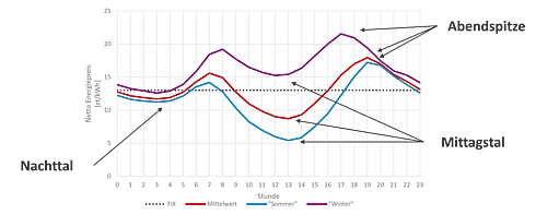 Liniengrafik der Netto‑Energiepreise (ct/kWh) über den Tagesverlauf von 0 bis 23 Uhr. Dargestellt sind vier Kurven: Mittelwert (rot), Sommer (blau), Winter (lila) sowie ein konstanter Fixpreis (schwarze, gepunktete Linie bei etwa 13 ct/kWh). Die Winterpreise verlaufen durchgehend höher als die Sommerpreise und erreichen Spitzen am Morgen (ca. 7–8 Uhr, rund 19 ct/kWh) sowie am Abend (ca. 18–19 Uhr, über 21 ct/kWh). Die Sommerpreise zeigen ein ausgeprägtes Minimum zur Mittagszeit (ca. 12–14 Uhr, etwa 5–6 ct/kWh) und steigen am Abend wieder deutlich an. Der Mittelwert liegt zwischen beiden Kurven. Beschriftete Pfeile markieren typische Muster: „Nachttal“ in den frühen Morgenstunden (ca. 2–4 Uhr) mit relativ niedrigen Preisen, „Mittagstal“ um die Mittagszeit mit den niedrigsten Tagespreisen sowie „Abendspitze“ am frühen Abend mit den höchsten Preisen. Mehrere Pfeile zeigen die Preisbewegungen zwischen diesen Zeiträumen hervor.