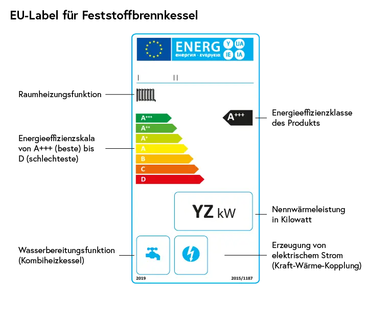Das EU-Energielabel für Festbrennstoffkessel zeigt oben Hersteller und Modell, darunter die Energieeffizienzklasse von A+++ (grün) bis D (rot) mit einem Pfeil für die Einstufung. In der Mitte steht die Nennwärmeleistung in Kilowatt. Zusätzliche Symbole kennzeichnen Warmwasserfunktion und elektrische Zusatzleistung. Unten sind Jahr der Einführung (2019) und die Rechtsgrundlage (Verordnung 2015/1187) angegeben.